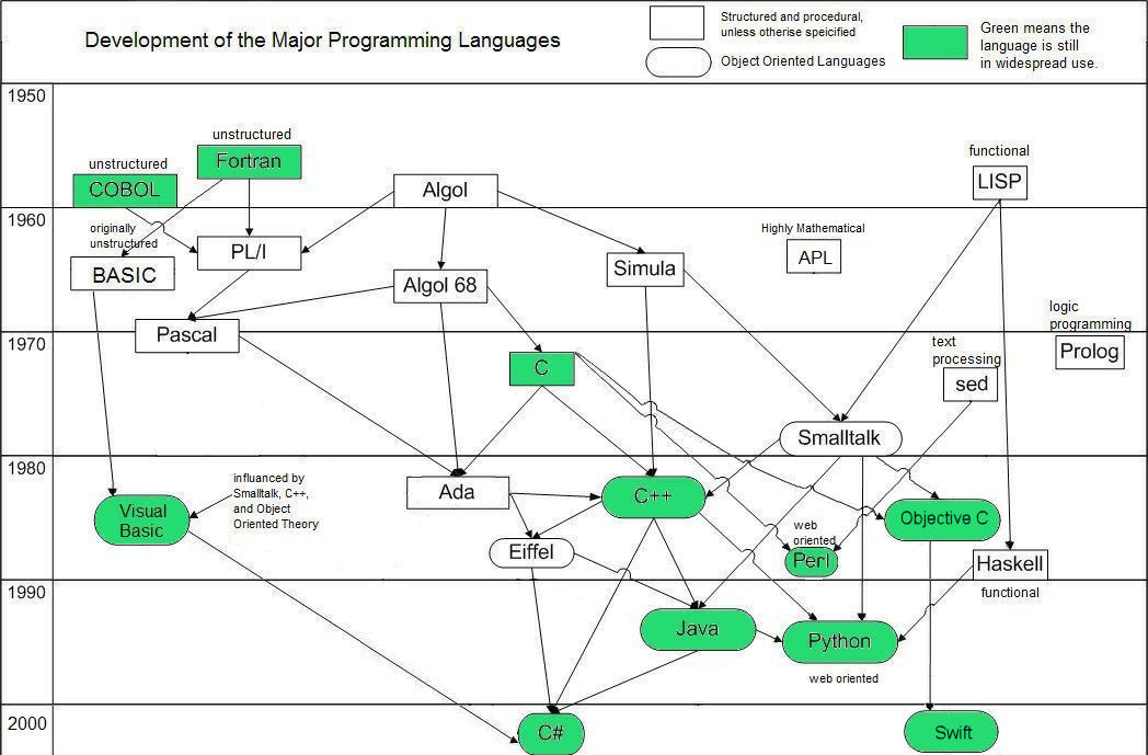 Programming Languages Evolution